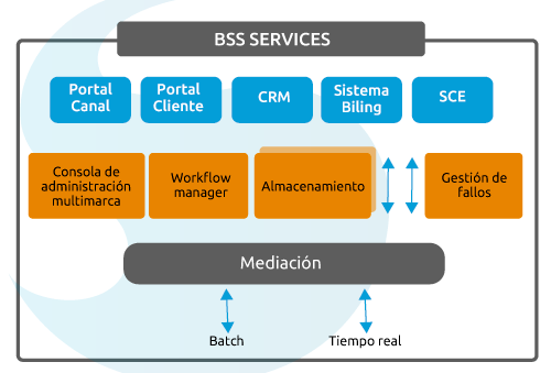 SUMA móvil - Plataforma BSS